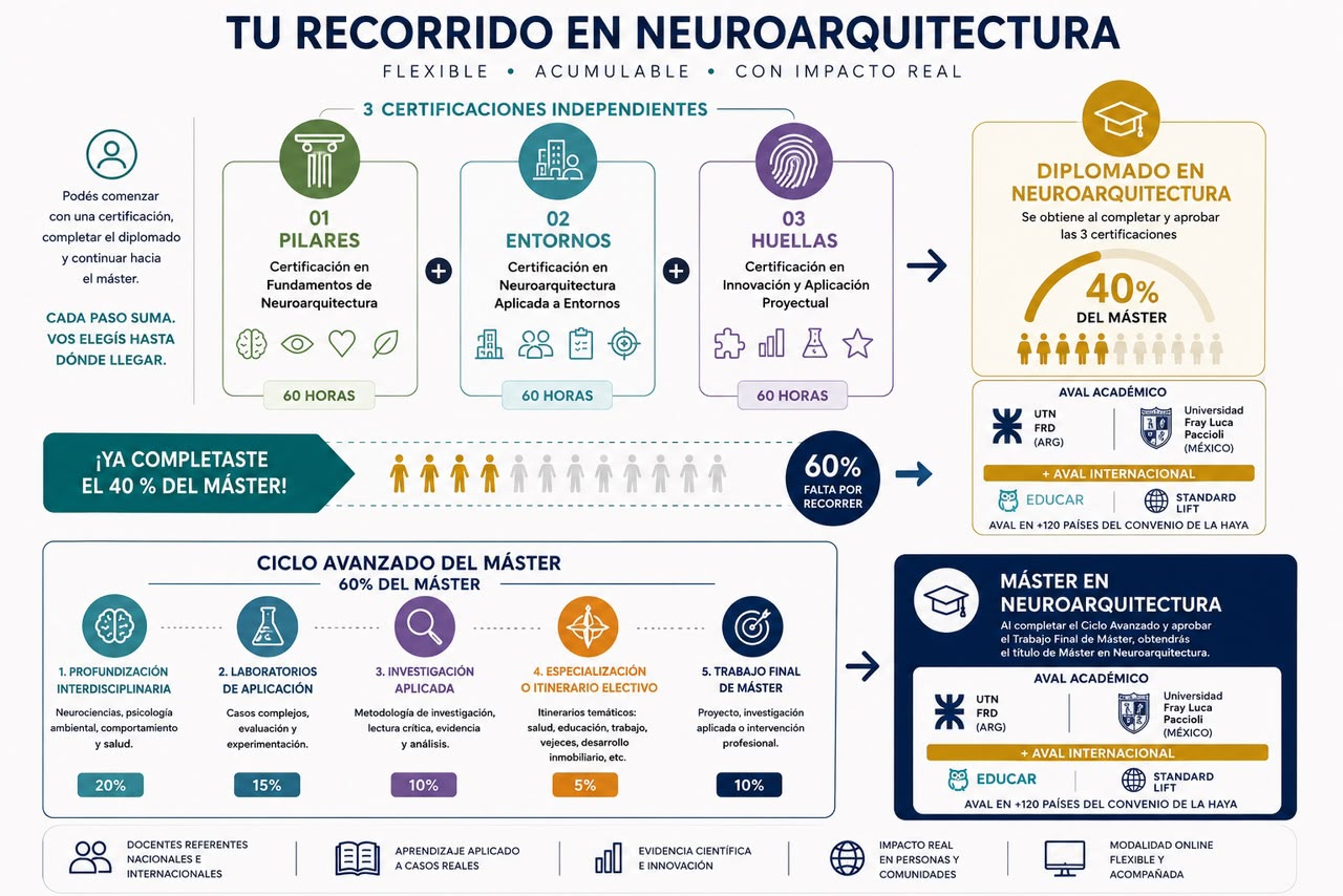Mapa del recorrido en Neuroarquitectura: 3 certificaciones independientes (Pilares, Entornos, Huellas) que forman el Diplomado, y el Diplomado como 40% del camino hacia el Máster en Neuroarquitectura